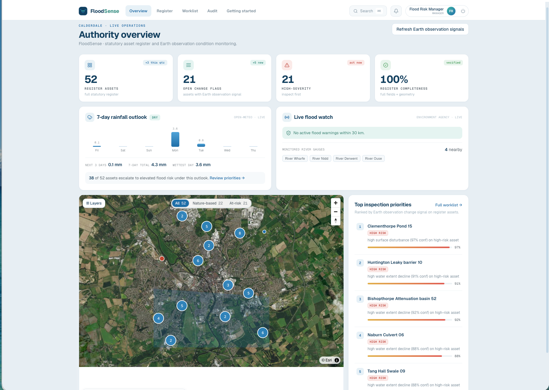 The FloodSense authority overview dashboard, showing the clustered catchment map with flood assets, key figures, a seven-day rainfall outlook and the ranked inspection worklist.
