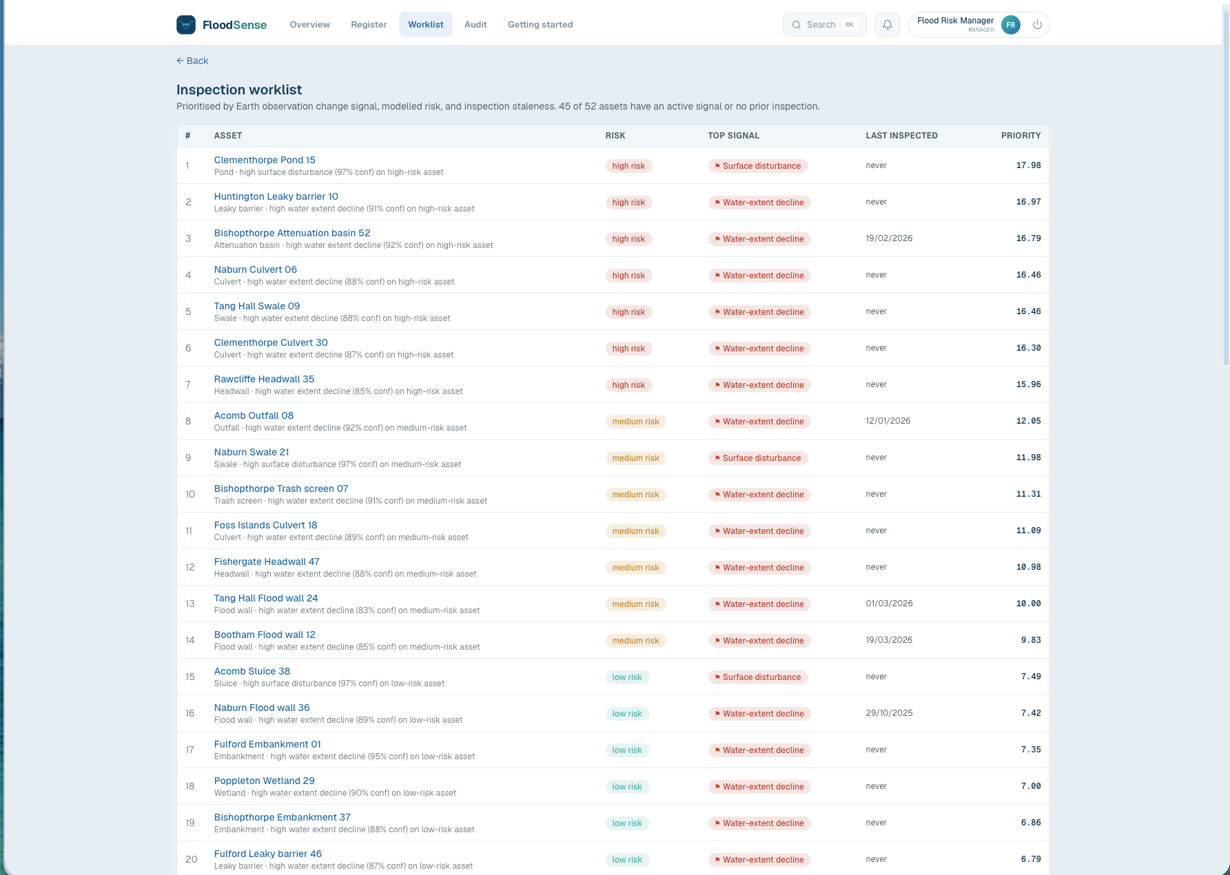 The FloodSense inspection worklist, ranking flood assets by Earth observation change signal, modelled risk and time since last inspection, each row showing a risk band, the top change signal, and a priority score.